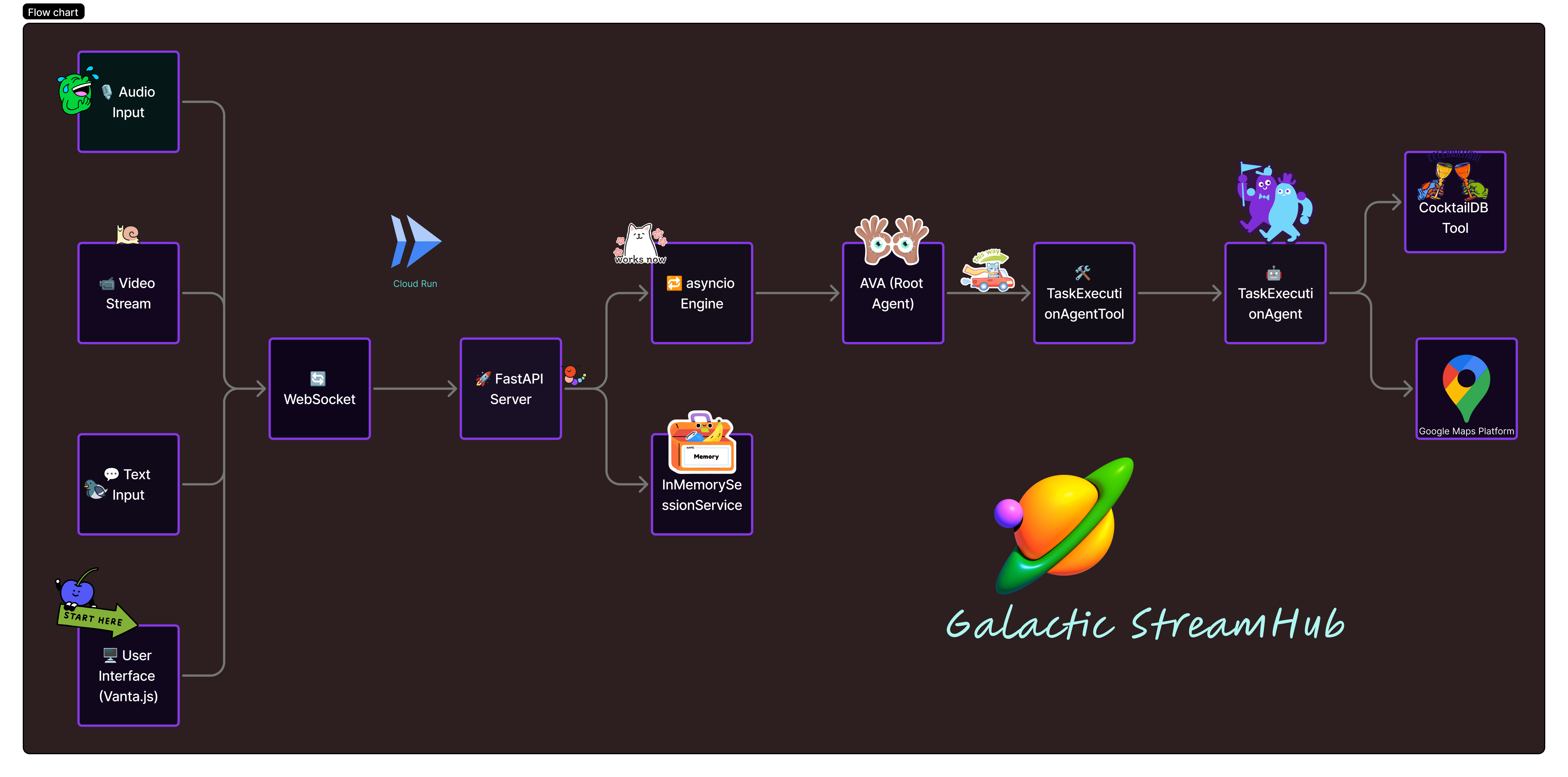 Project Flowchart